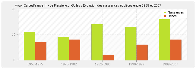 Le Plessier-sur-Bulles : Evolution des naissances et décès entre 1968 et 2007
